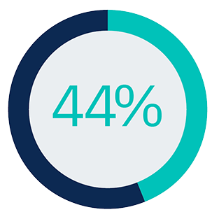 44 percent prefer bank digital experience