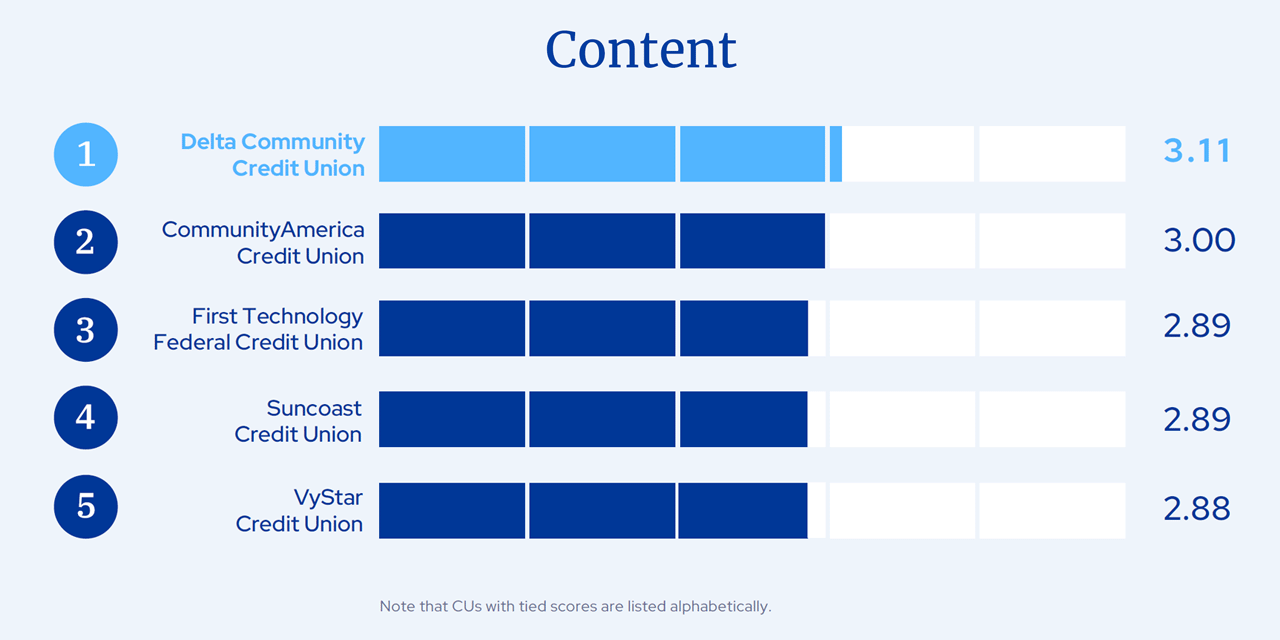 best content credit union dx report 2023