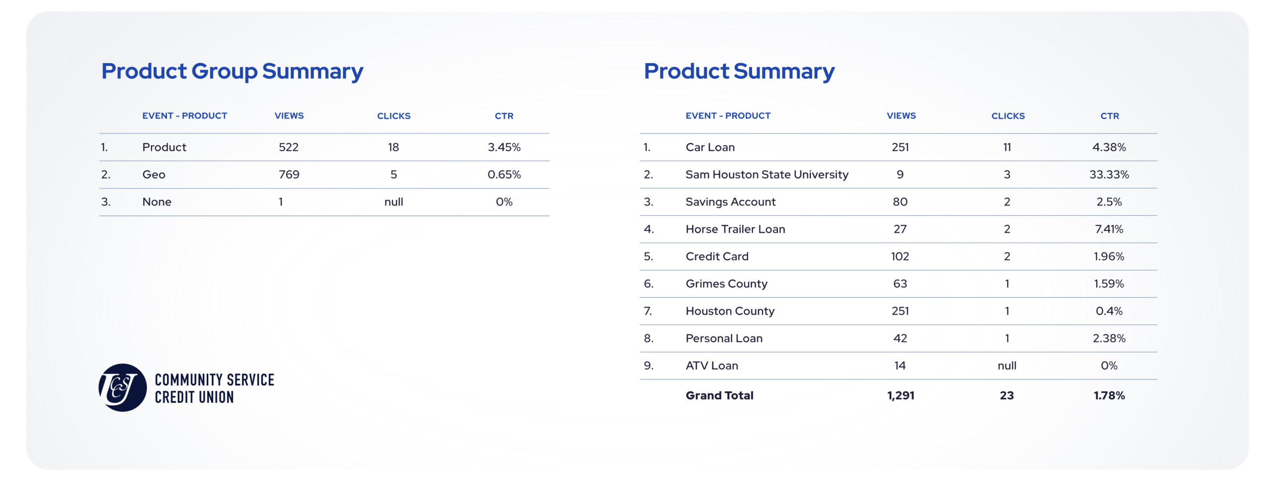 CSCU product summary chart