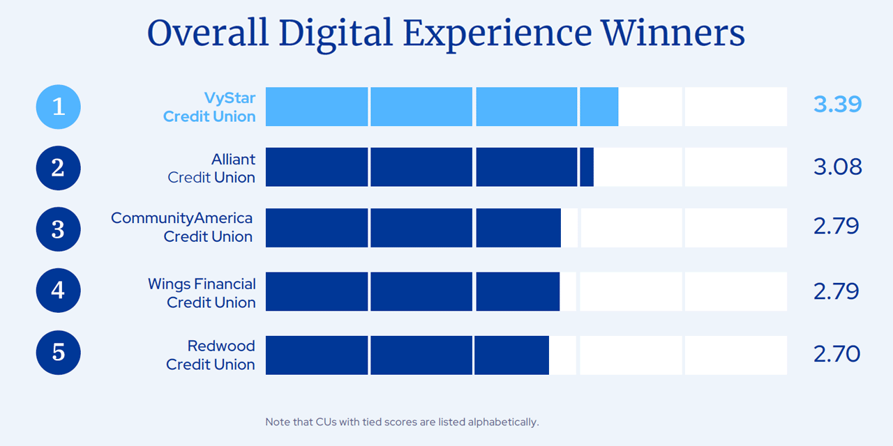 digital experience winners credit unions dx report 2023