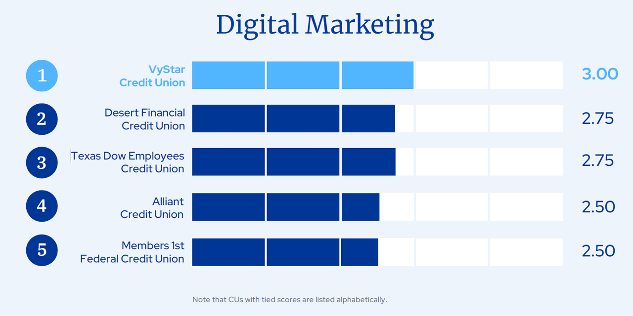 digital marketing credit union dx report 2023