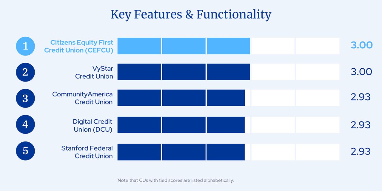 key features and functionality credit union dx report 2023