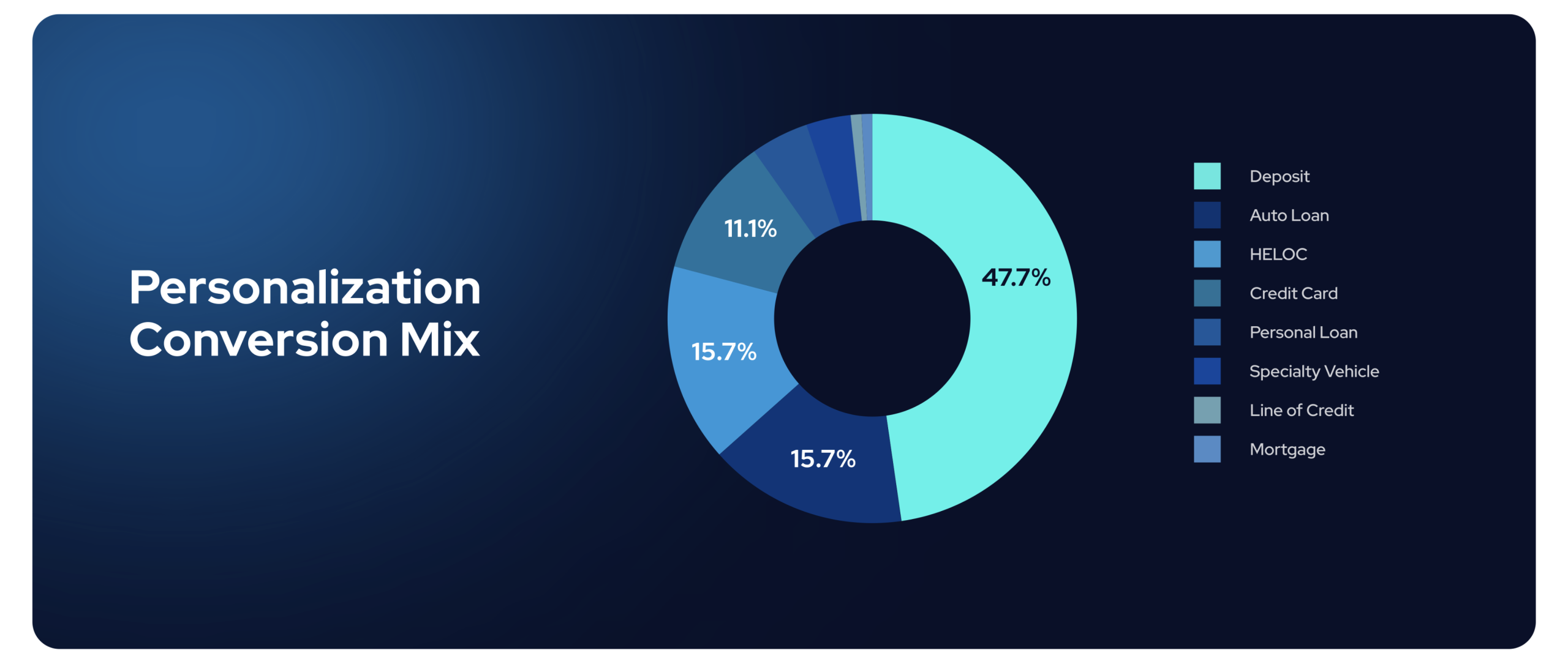Pie chart showing UCCU's personalization conversion mix