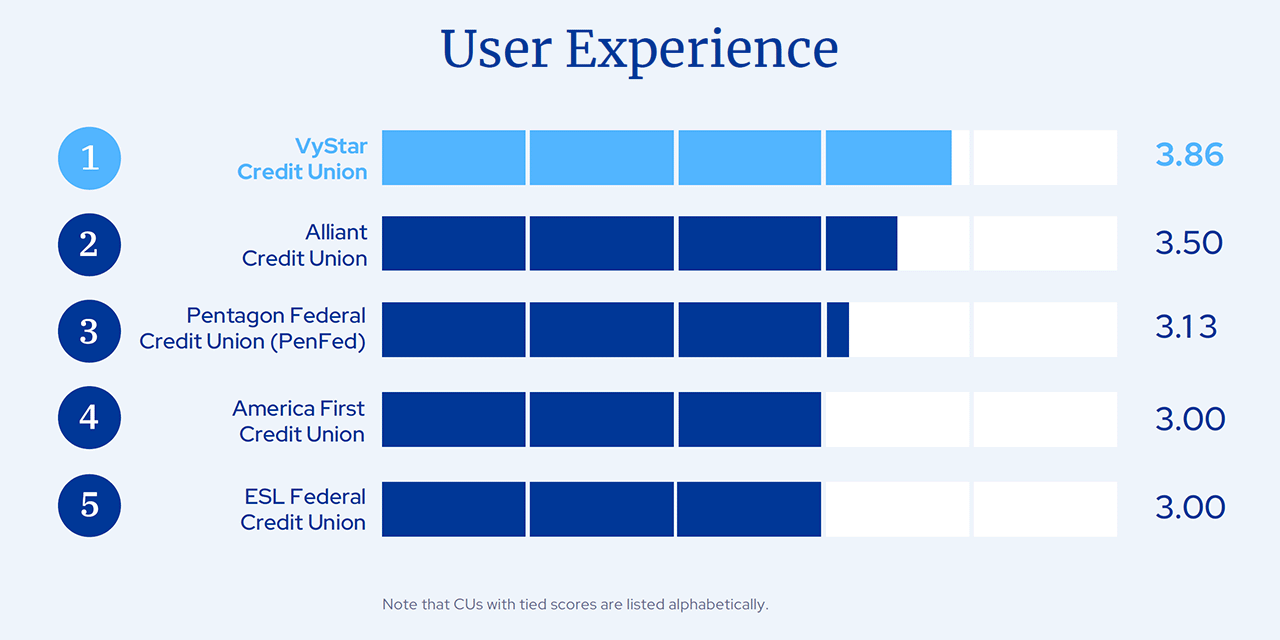 user experience credit unions dx report 2023