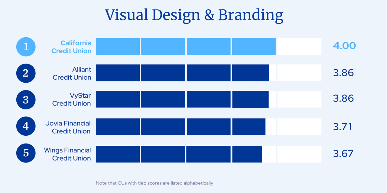 visual design and branding credit unions cu dx report 2023
