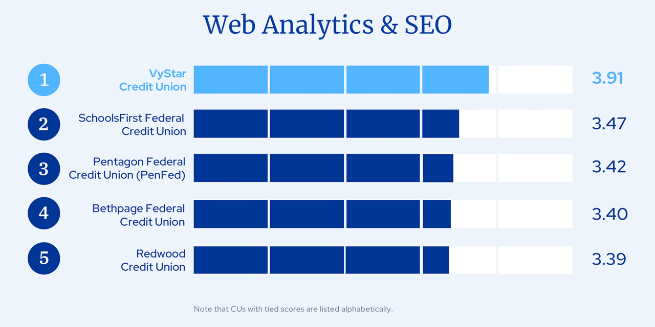web analytics and seo credit unions dx report 2023